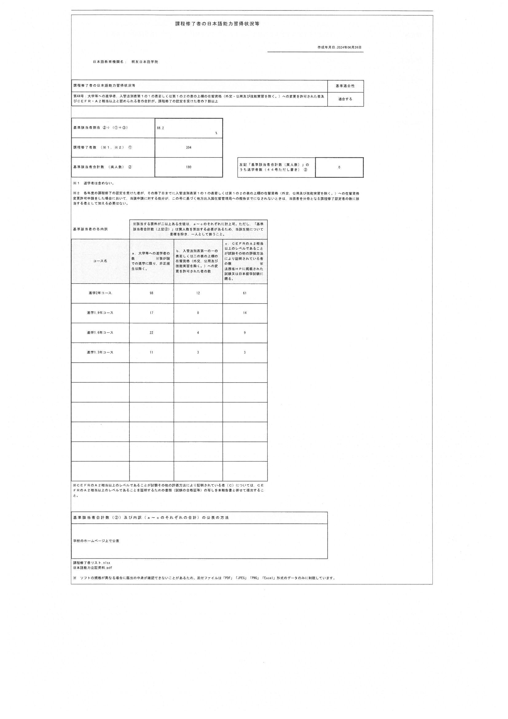 2023年度　課程修了者の日本語能力習得状況等